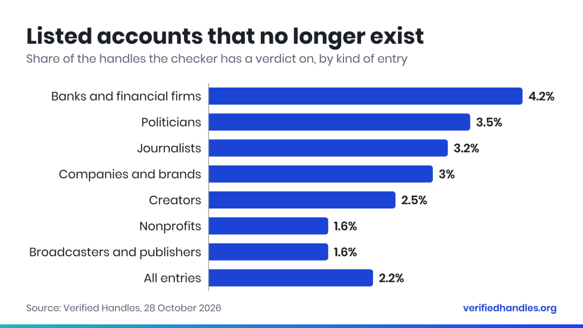 Bar chart: the share of listed accounts that no longer exist, by kind of entry, on 28 October 2026. Banks and financial firms 4.2%, politicians 3.5%, journalists 3.2%, companies and brands 3.0%, creators 2.5%, nonprofits 1.6%, broadcasters and publishers 1.6%; all entries 2.2%.
